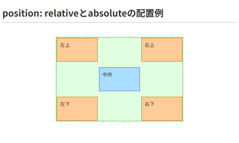 position:relativeとabsoluteの例